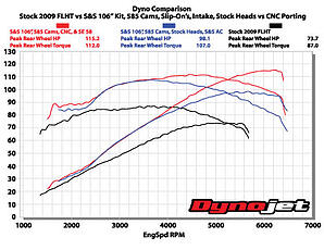 Dyno 106  585 Stock vs CNC Heads 2010