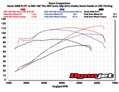 Dyno 106  585 Stock vs CNC Heads 2010