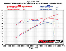 dyno chart for tuned induction
